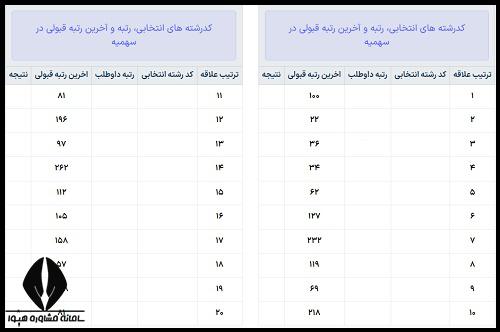 کارنامه کنکور